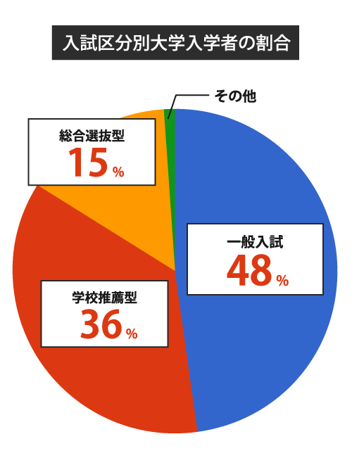 入試区分別大学入学者の割合